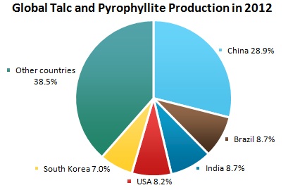 Talc and Pyrophyllite Market Review